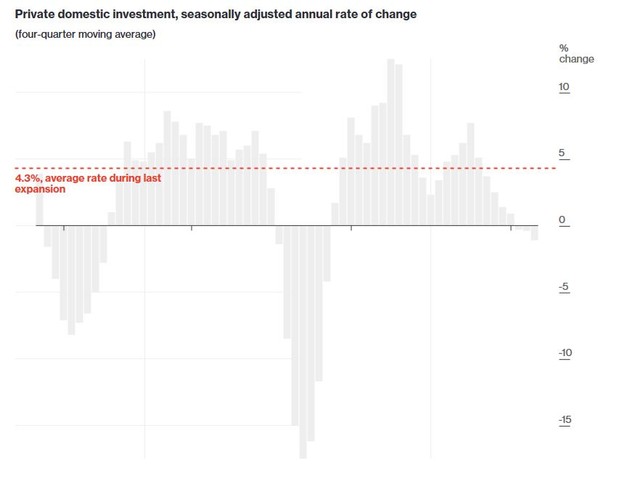 Przez ostatnie dwa lata amerykańskie firmy zwlekały z inwestycjami. Opóźniano je czy nawet wycofywano się z planów z wielu powodów: niski wzrost gospodarczy, załamanie na rynku energii i kiepskie perspektywy eksportowe. <br><br>
Poziom inwestycji od czasu ostatniego kryzysu osiągnął średni poziom 4,3 proc – to i tak mniej niż przedkryzysowe 6,3 proc. (z lat 2002-2007). Donald Trump swoimi zapowiedziami nt. zmniejszenia podatków i ograniczenia regulacji ożywił środowisko biznesowe, które może zacząć na powrót inwestować.