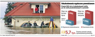 Zaledwie 0,5 mld zł odszkodowań dla powodzian