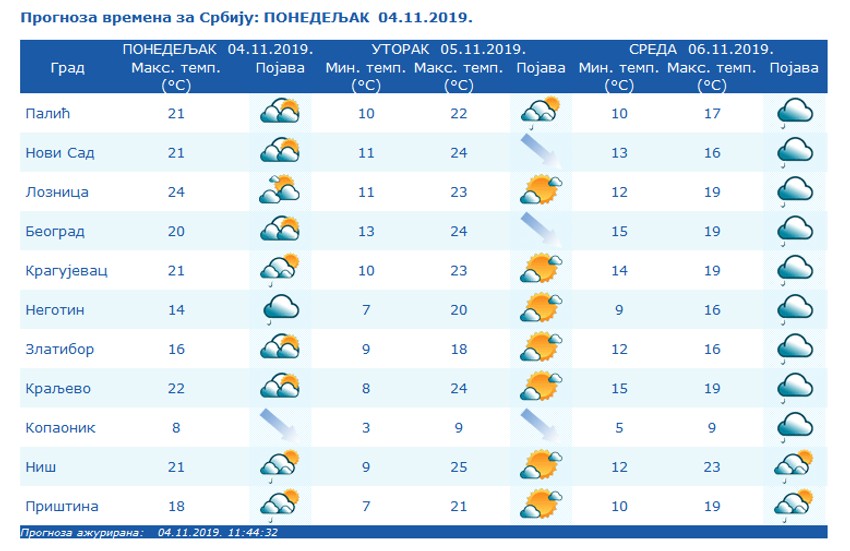 Narednih dana nestabilo, ali natprosečno toplo