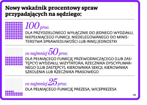 Nowy wskaźnik procentowy spraw przypadających na sędziego