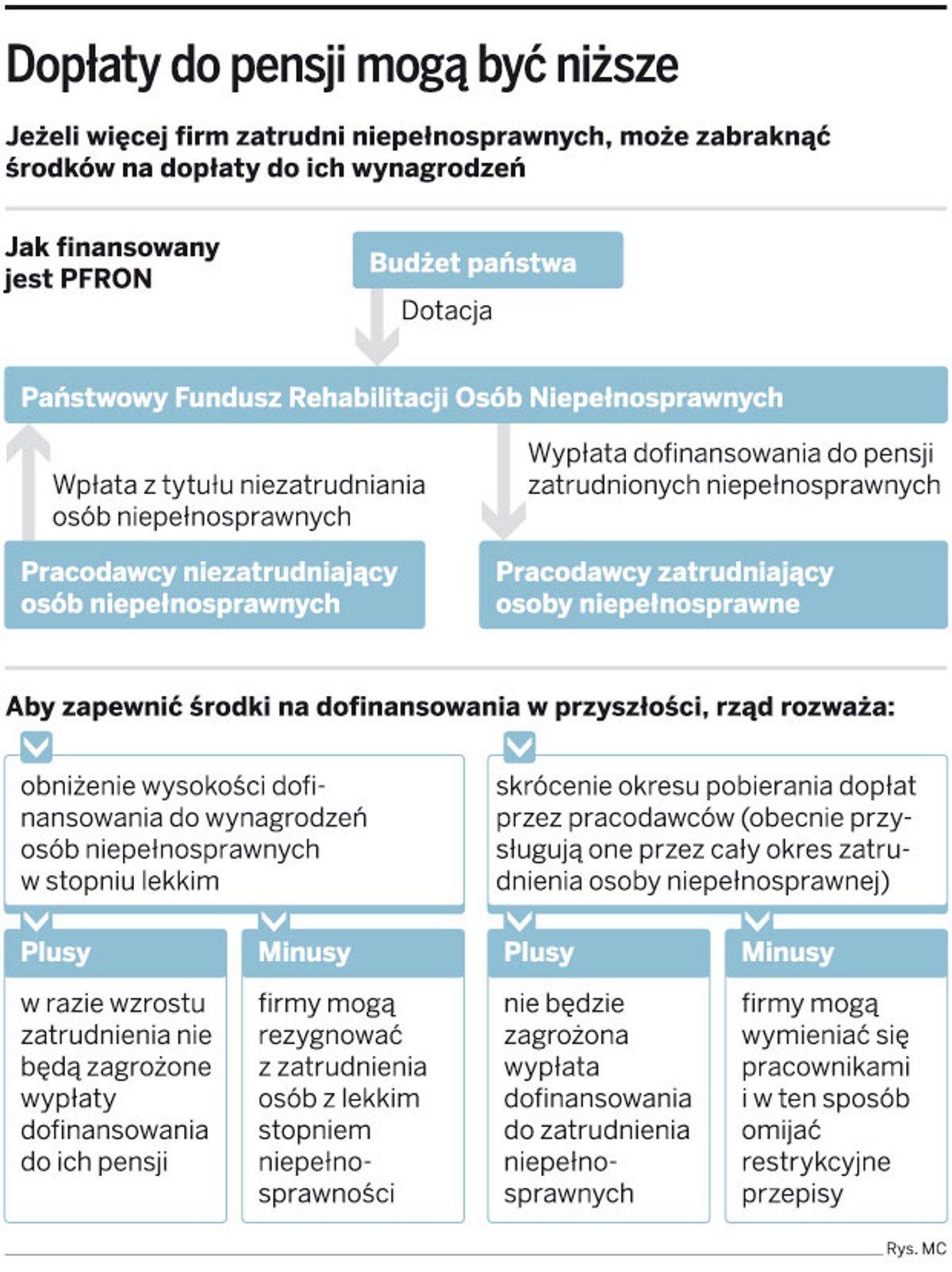 Dopłaty do pensji mogą być niższe