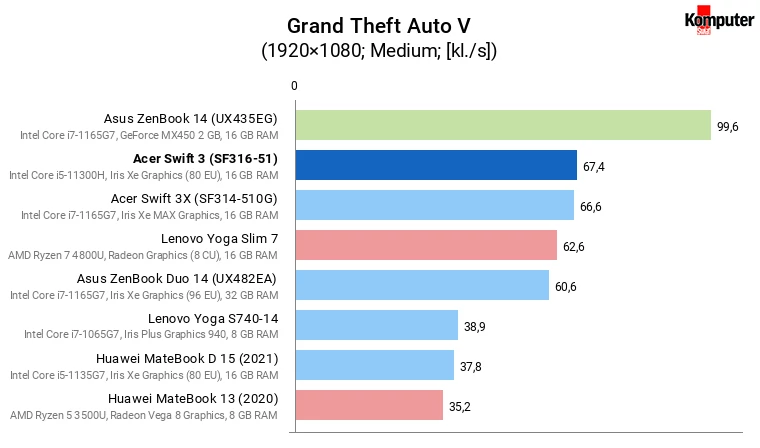 Acer Swift 3 (SF316-51) – Grand Theft Auto V