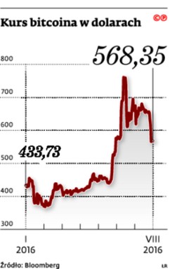 Kurs bitcoina w dolarach