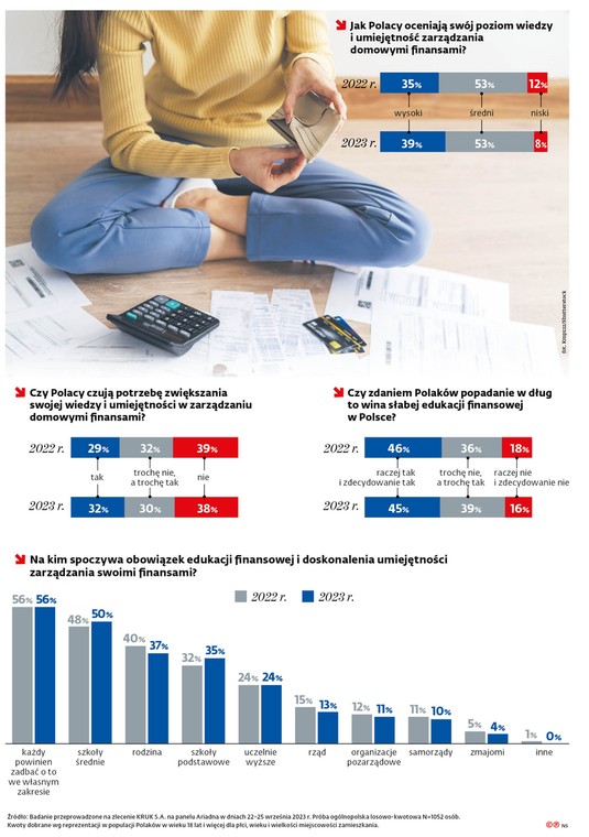 Jak Polacy oceniają swój poziom wiedzy i umiejętność zarządzania domowymi finansami?