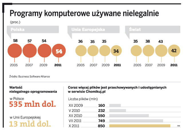 Programy komputerowe używane nielegalnie