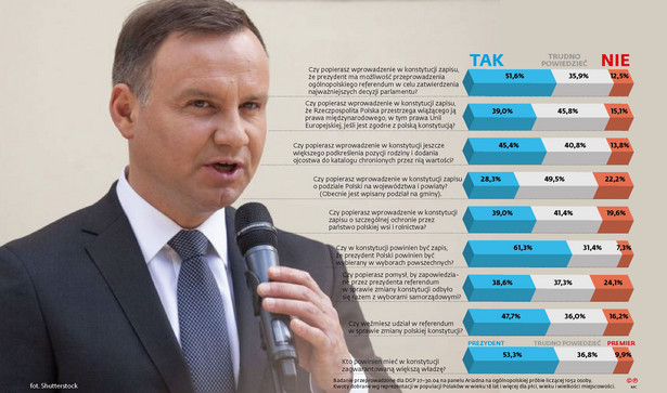 Prezydent Andrzej Duda - sondaż