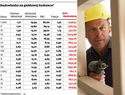 Budowlanka pod wielką presją