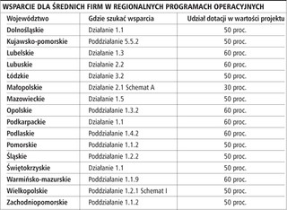 Województwa mają pieniądze dla przedsiębiorców