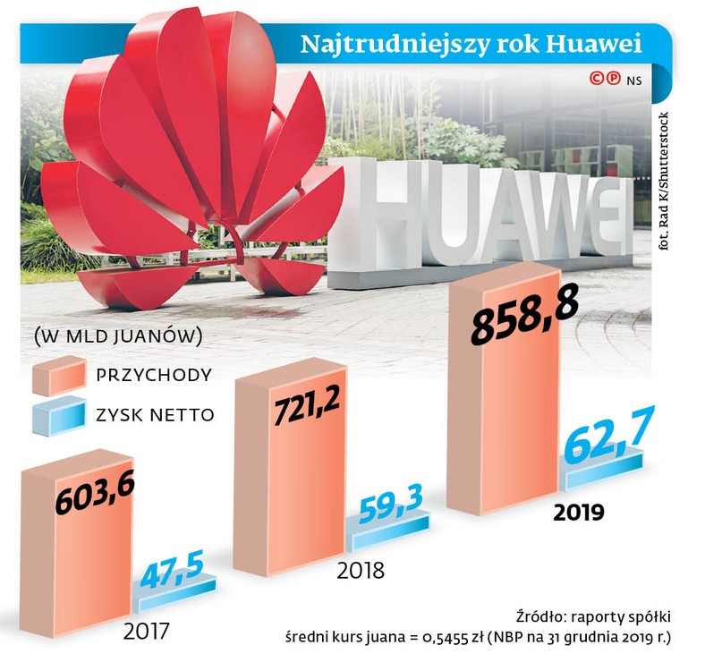 Najtrudniejszy rok Huawei