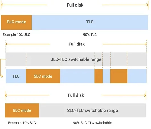 Bufor SLC może przyjmować trzy formy: statyczną, dynamiczną lub hybrydową. Od jego implementacji i zarządzania nim bardzo mocno zależy to, jak dysk TLC lub QLC będzie się zachowywał w czasie bardzo intensywnych operacji na plikach.