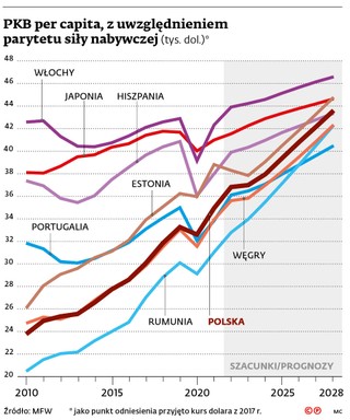 PKB per capita, z uwzględnieniem parytetu siły nabywczej