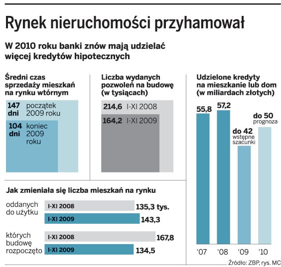 Rynek nieruchomości przyhamował