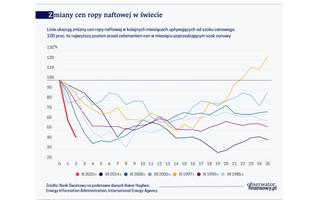 Ile potrwa kryzys? Podpowie cena ropy