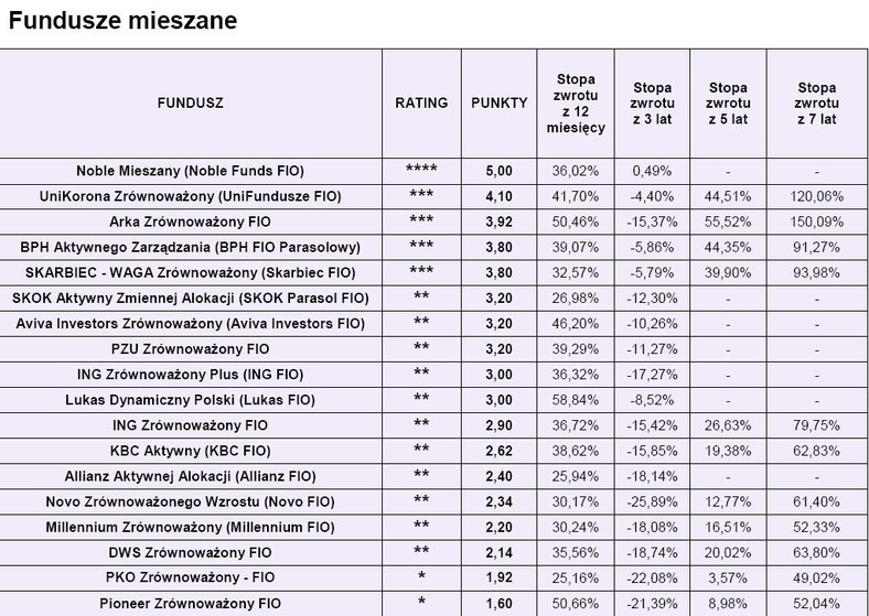 Ranking funduszy Open Finance - Fundusze mieszane