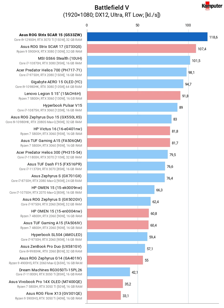 Asus ROG Strix SCAR 15 (G533ZW) – Battlefield V RT Low