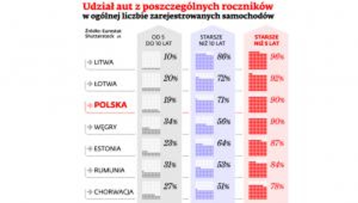 Udział aut z poszczególnych roczników w ogólnej liczbie zarejestrowanych samochodów
