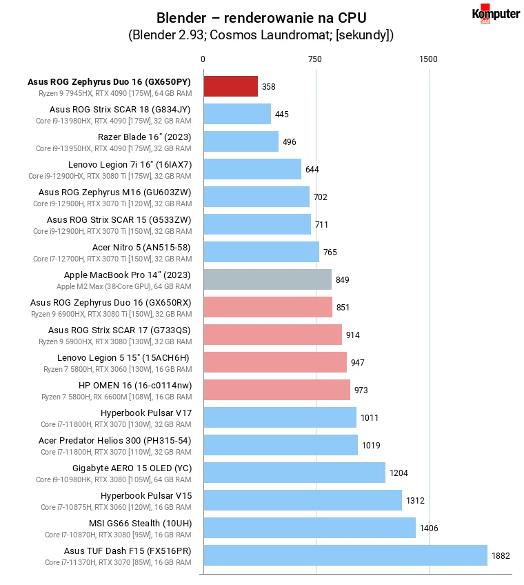 Asus ROG Zephyrus Duo 16 (GX650PY) – Blender – renderowanie na CPU