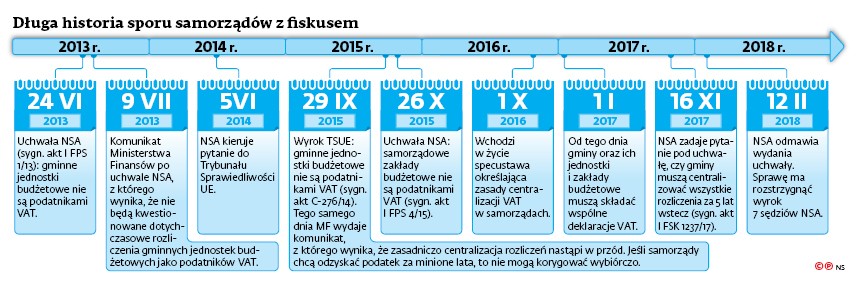 Długa historia sporu samorządów z fiskusem