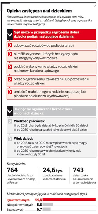 Koniec dużych domów dziecka