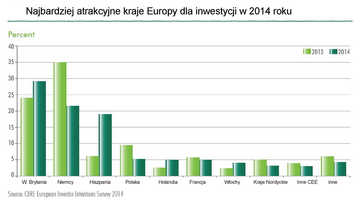Najbardziej atrakcyjne kraje Europy dla inwestycji