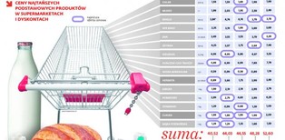 Walka o koszyk klienta. Maleją różnice między supermarketami i dyskontami