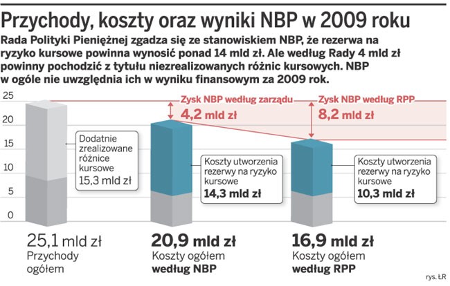 Przychody, koszty oraz wyniki NBP w 2009 roku