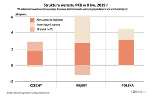 Gospodarki Europy Wschodniej zawstydzają Zachód. Napędza je konsumpcja [WYKRES]
