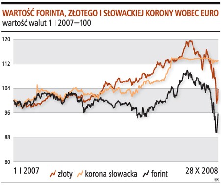 Wartość forinta, złotego i słowackiej korony wobec euro