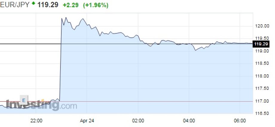 Notowania EUR/JPY z 24 kwietnia 2017, godz. 6.30