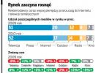 Koniec kryzysu w reklamie. Wydatki i ceny idą w górę