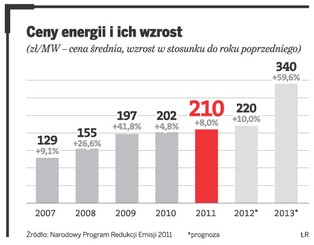 Polski system energetyczny jest najgorszy w Europie. Ceny prądu będą rosły