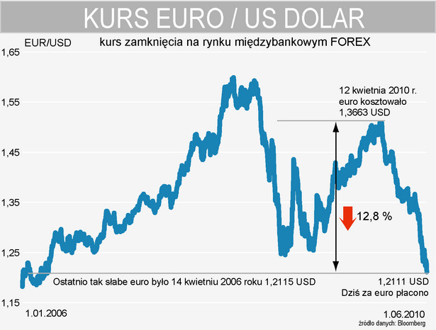 Euro traci na wartości w relacji do dolara. We wtorek kosztowało już tylko 1,2111 USD
