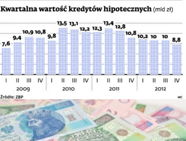 Kwartalna wartość kredytów hipotecznych (mld zł)