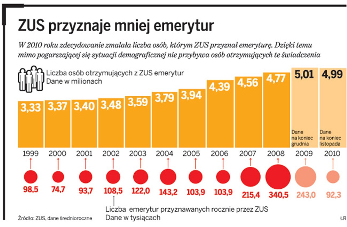 ZUS przyznaje mniej emerytur