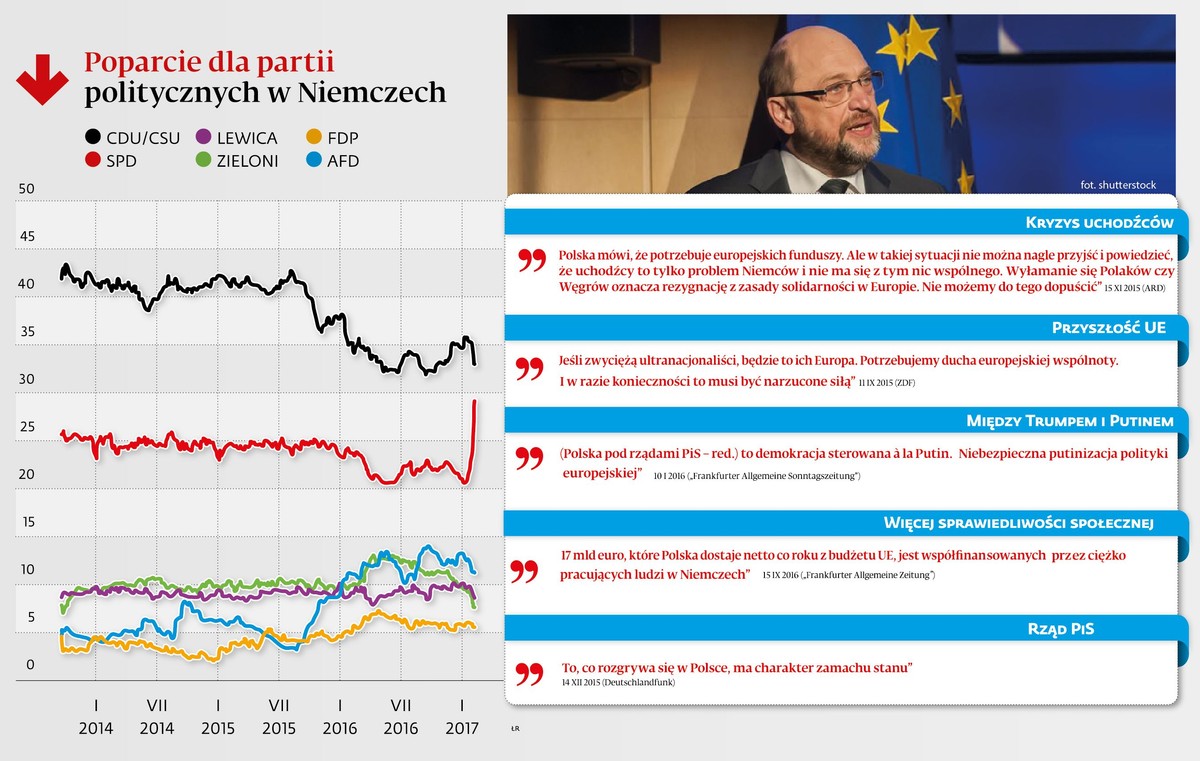 Poparcie dla partii politycznych w Niemczech