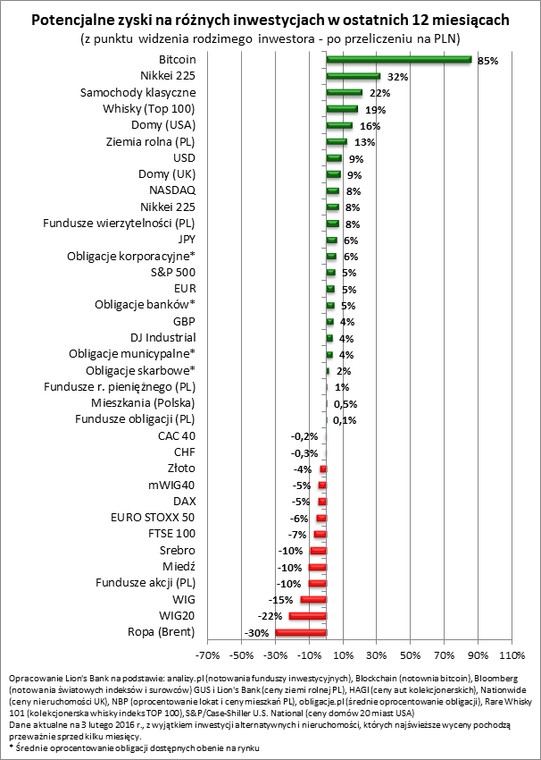 Potencjalne zyski na różnych inwestycjach w ciągu ostatnich 12 miesięcy