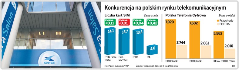 Konkurencja na polskim rynku telekomunikacyjnym