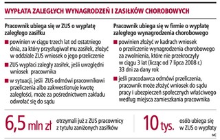 ZUS wypłacił już pracownikom 6,5 mln zł za zaniżone zasiłki