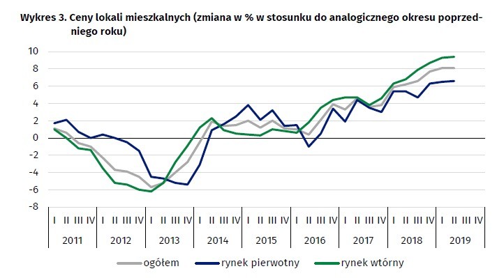 Ceny lokali mieszkalnych rok do roku, GUS