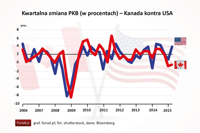 Kwartalna zmiana PKB (w procentach) – Kanada kontra USA