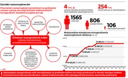 Wójt, burmistrz czy prezydent zarobią więcej. Mogą liczyć nawet na 20 tys. złotych