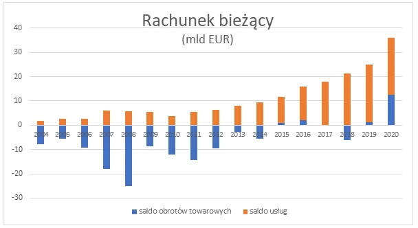 Rachunek bieżący