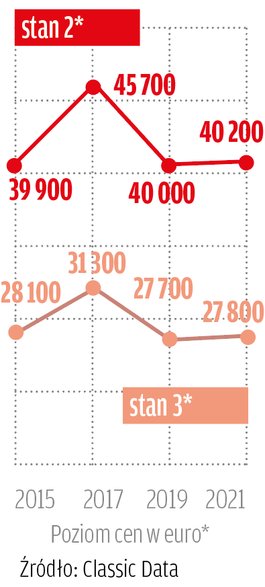 *stan 2: auta w stanie dobrym – albo zachowane albo należycie odrestaurowane; technicznie bez zarzutu, z lekkimi śladami użytkowania (odpowiadające stanem autom 2-, 3-letnim).stan 3: auta ze śladami użytkowania, bez większych technicznych i optycznych braków, nadające się do jazdy i bezpieczne w prowadzeniu, bez perforacji karoserii i konieczności przeprowadzenia natychmiastowych napraw.