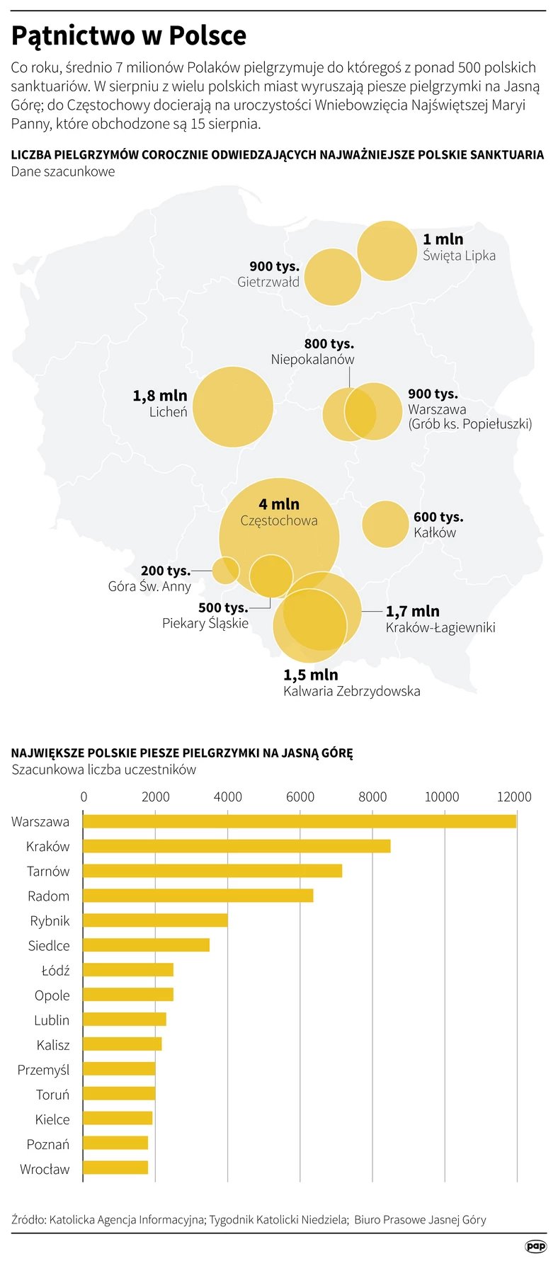 Pielgrzymowanie w Polsce