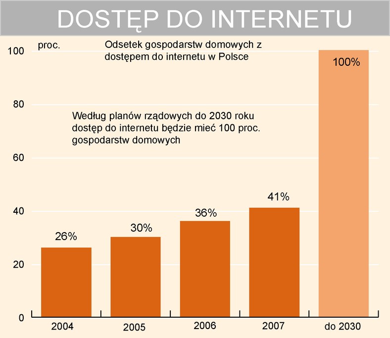 Dostęp do internetu w Polsce