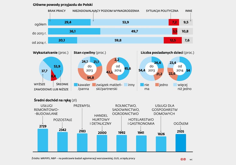 Główne powody przyjazdu do Polski