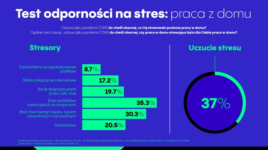 To nas stresuje w pracy zdalnej