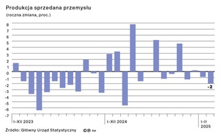Produkcja sprzedana przemysłu