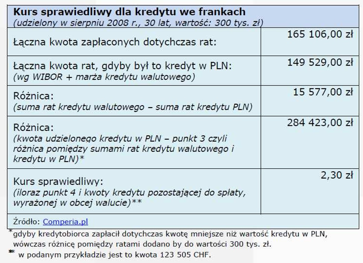 Kurs sprawiedliwy dla kredytu we frankach