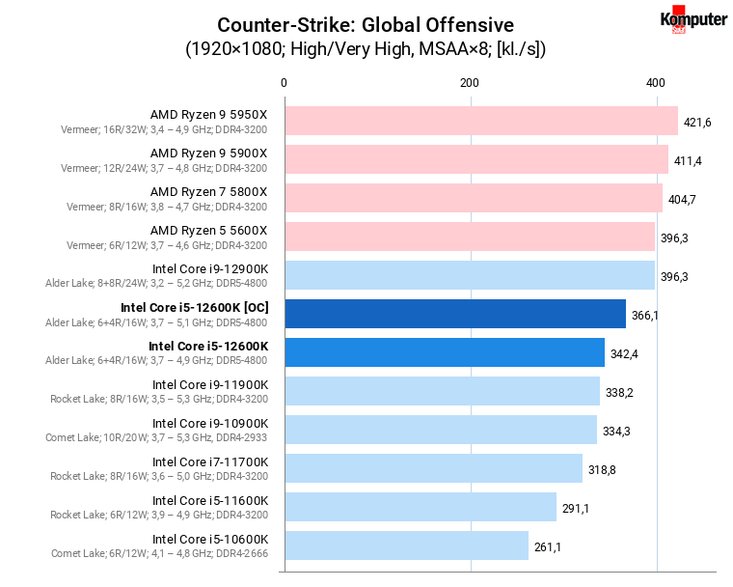 Intel Core i5-12600K [OC] – Counter-Strike Global Offensive